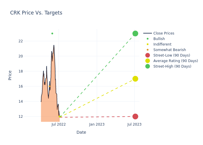 price target chart