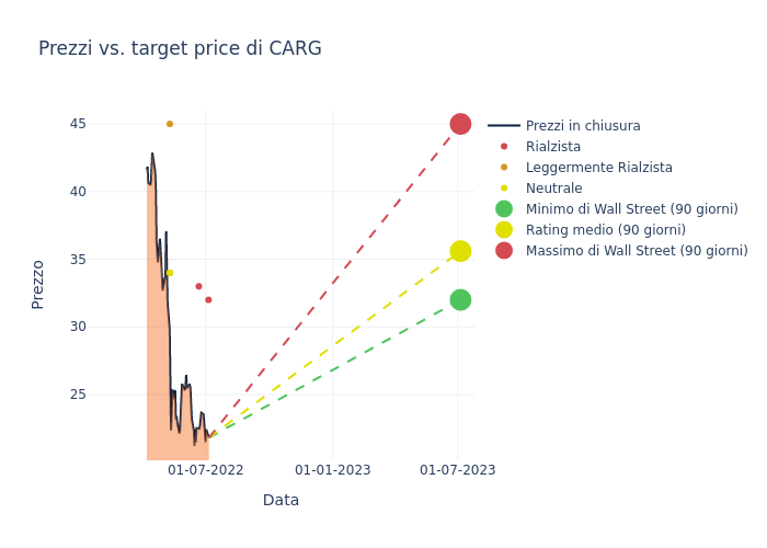 price target chart