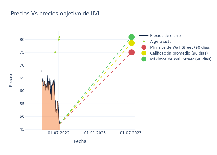 price target chart