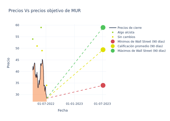 price target chart