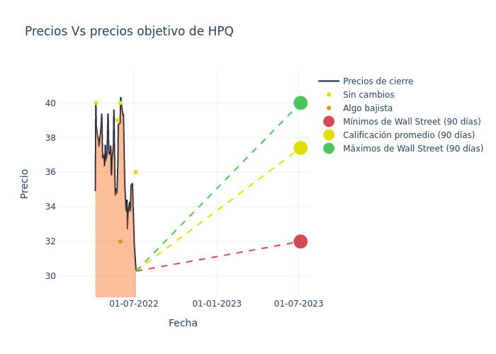 price target chart