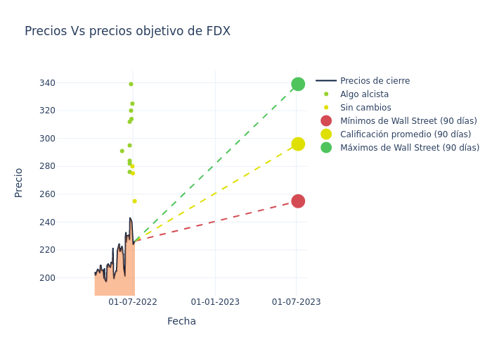 price target chart