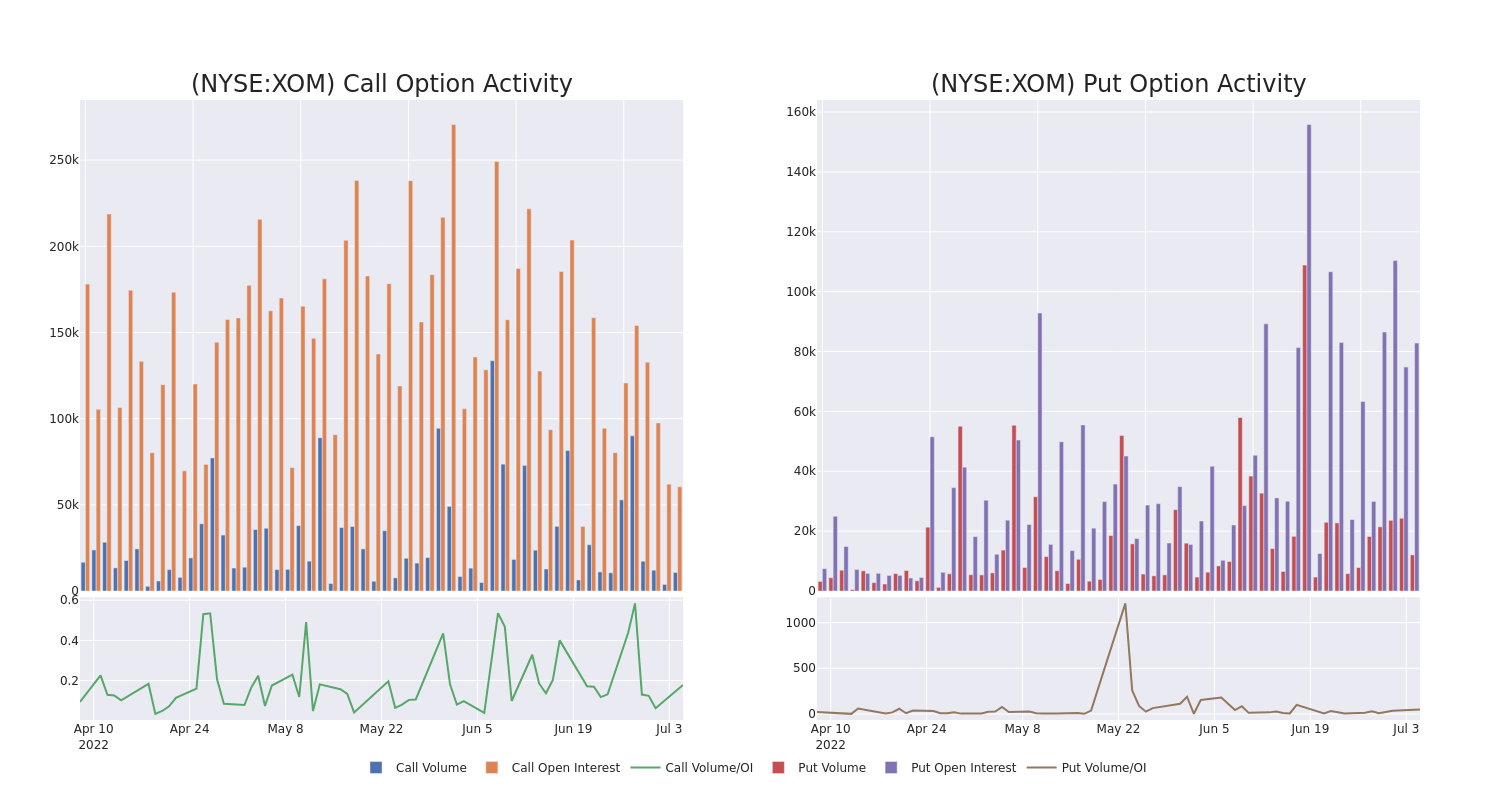 Options Call Chart