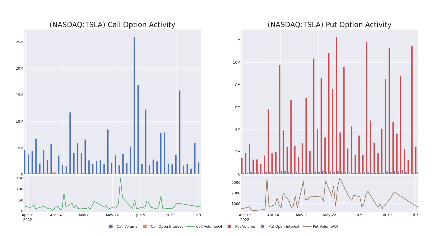 What Are Whales Doing With Tesla