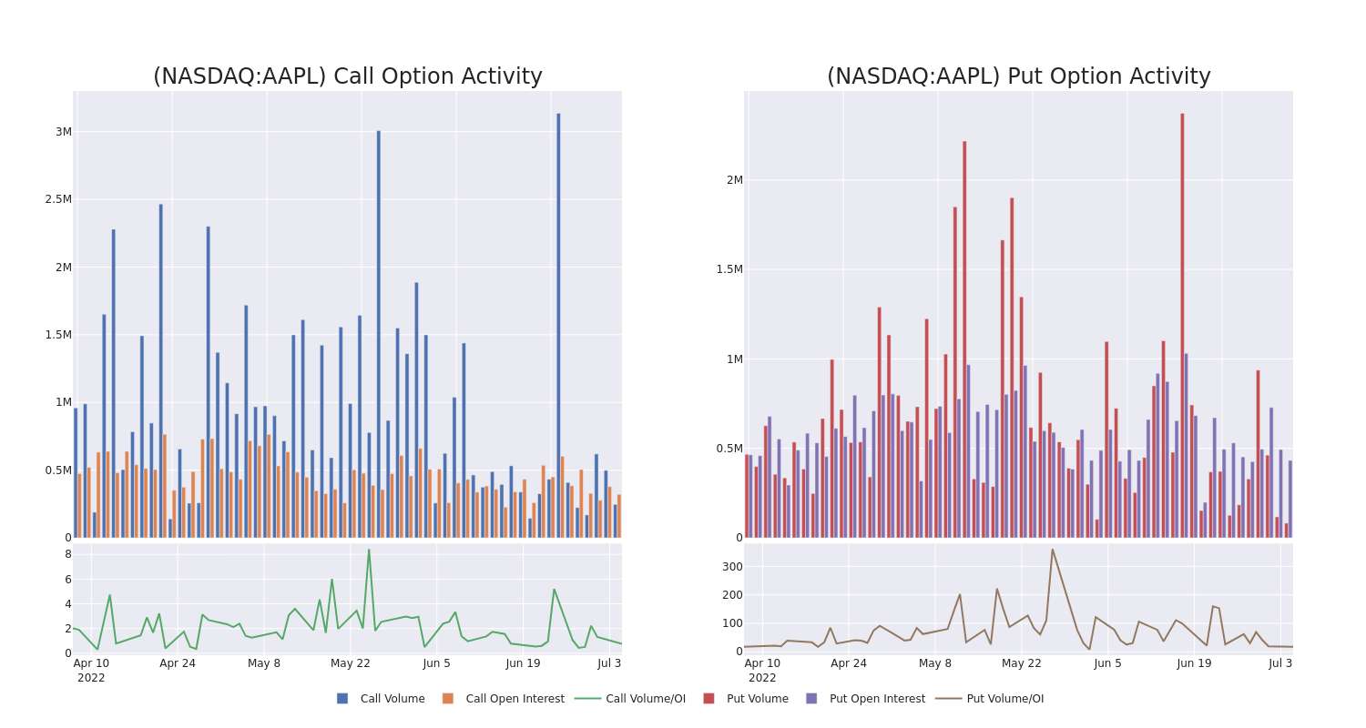 Options Call Chart