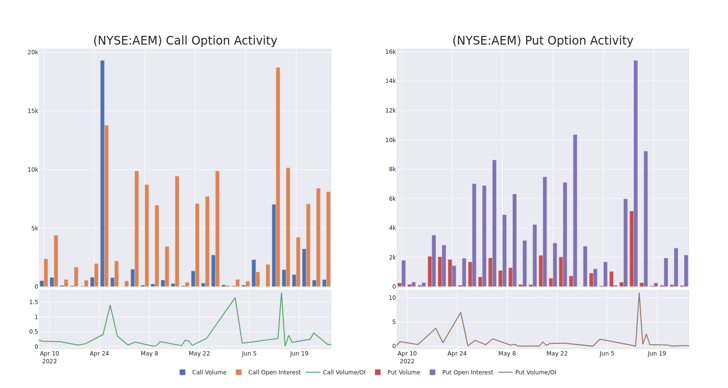 Options Call Chart