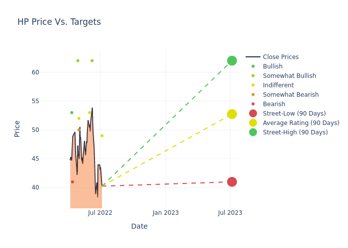 price target chart