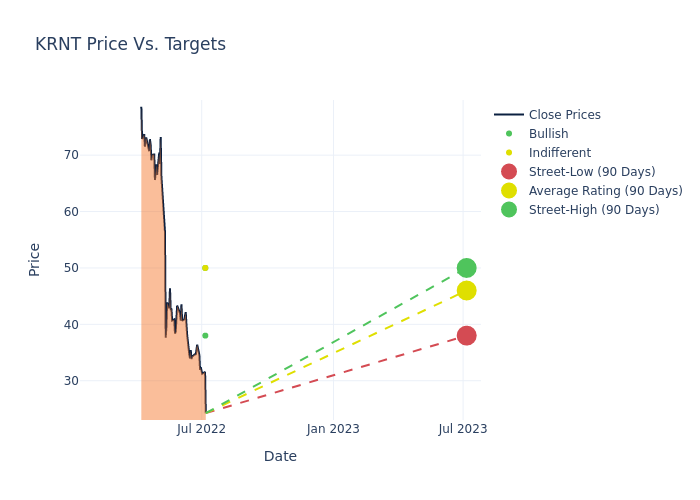 price target chart