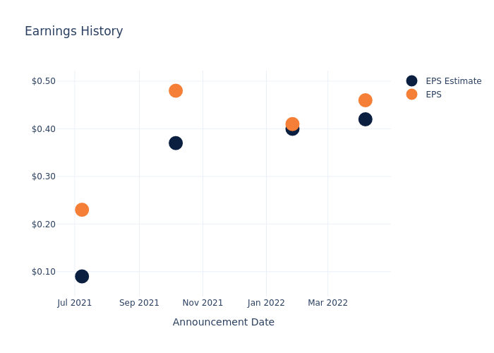 eps graph