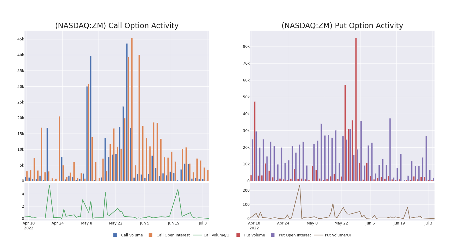 Options Call Chart