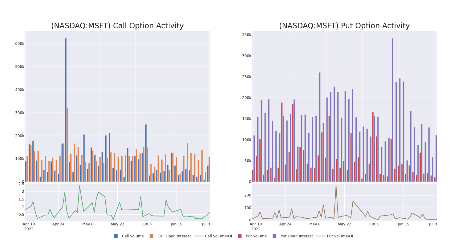 Options Call Chart