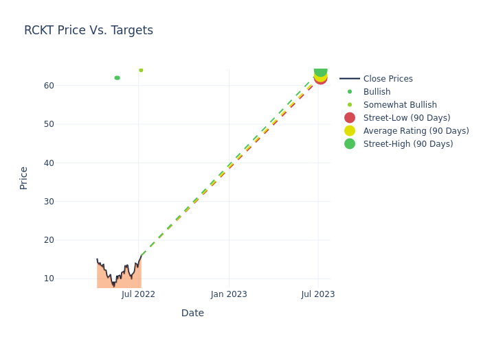 price target chart