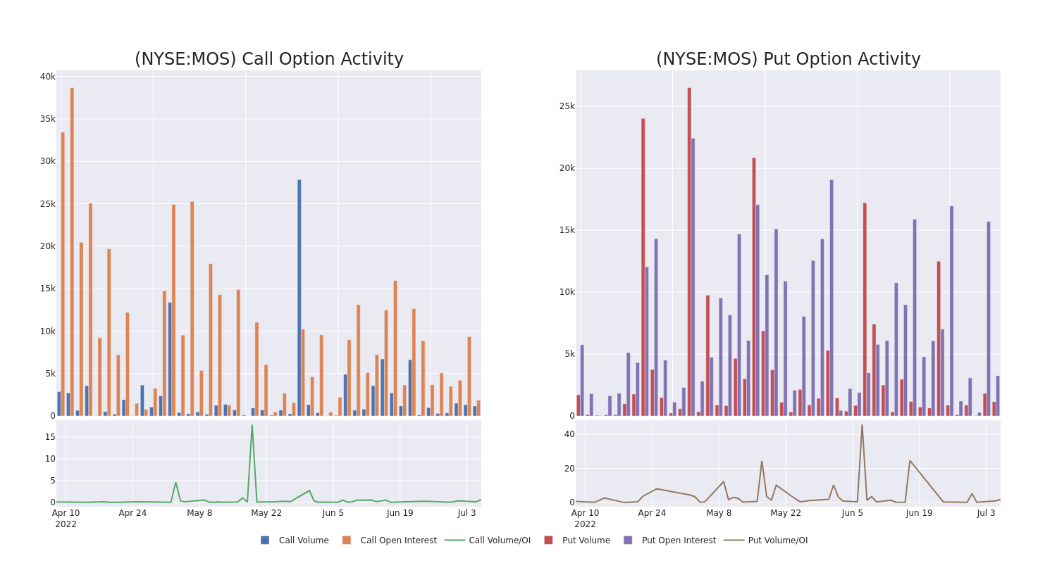 Options Call Chart