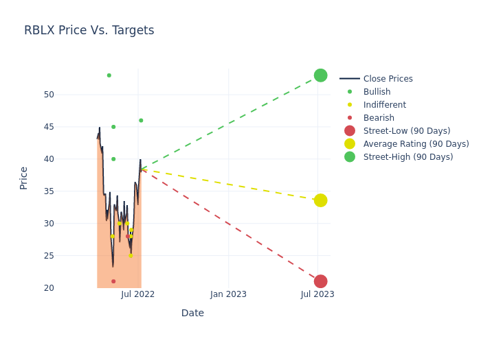 price target chart