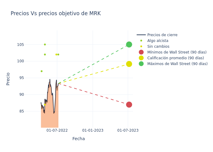 price target chart