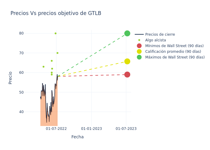 price target chart