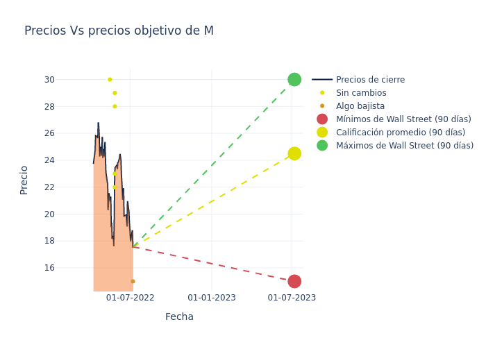 price target chart