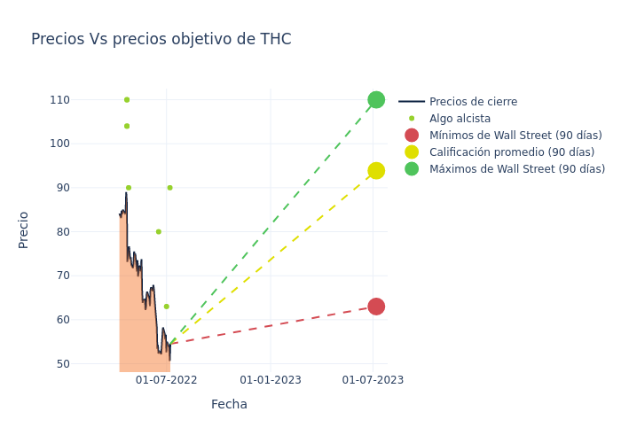 price target chart