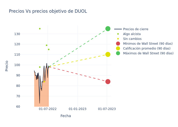 price target chart