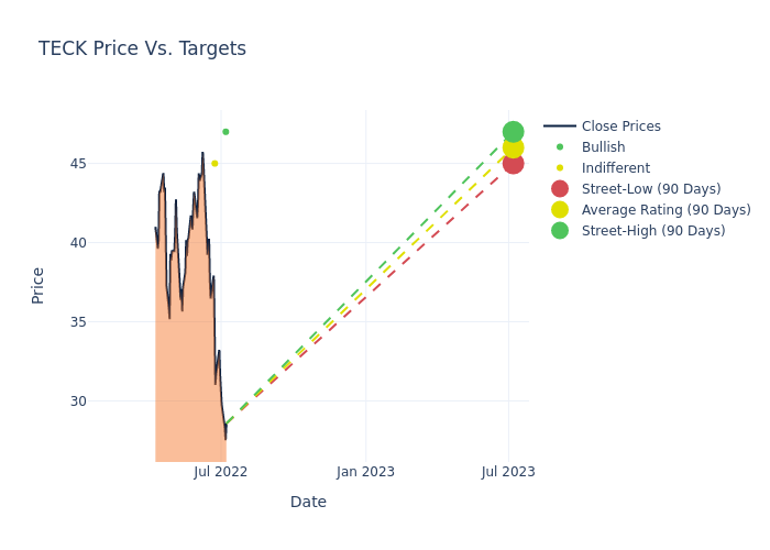 price target chart