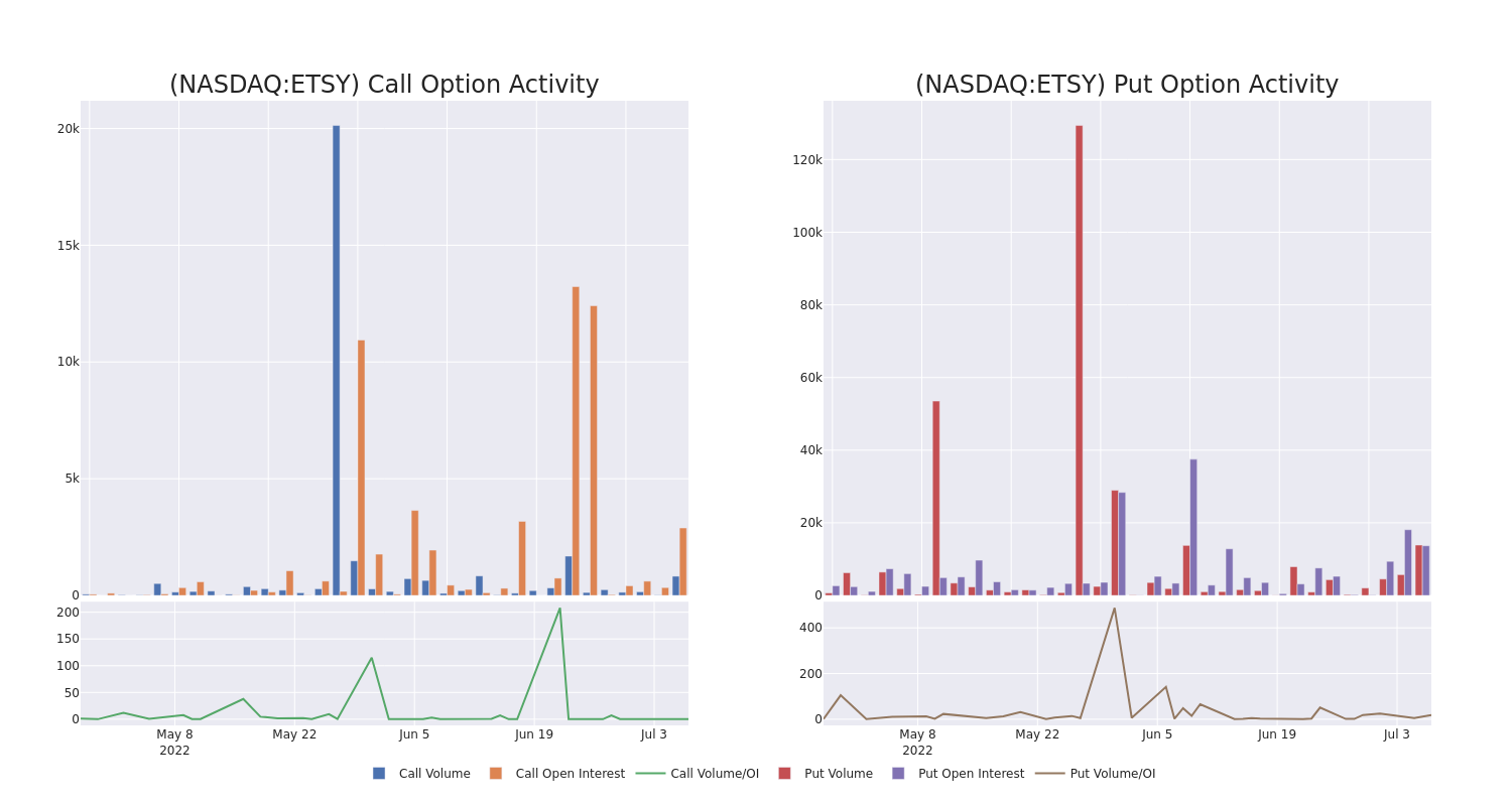 Options Call Chart