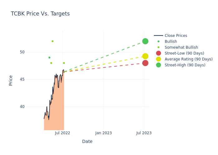 price target chart