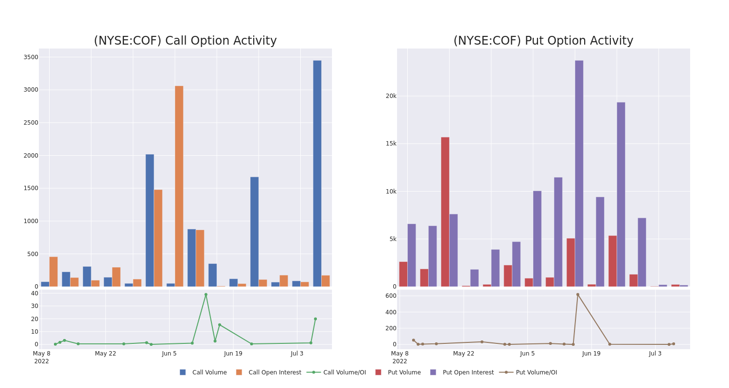 Options Call Chart