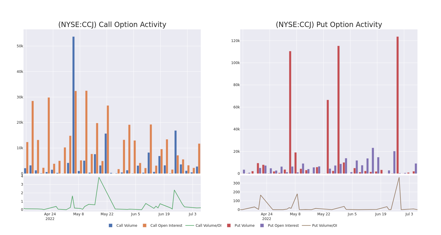 Options Call Chart