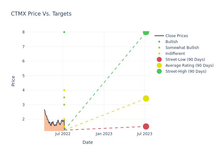 price target chart