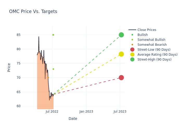 price target chart