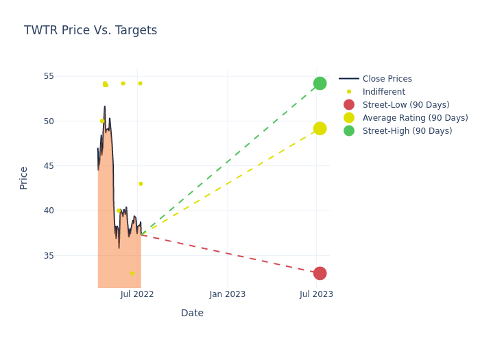 price target chart