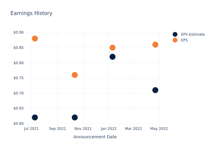 eps graph