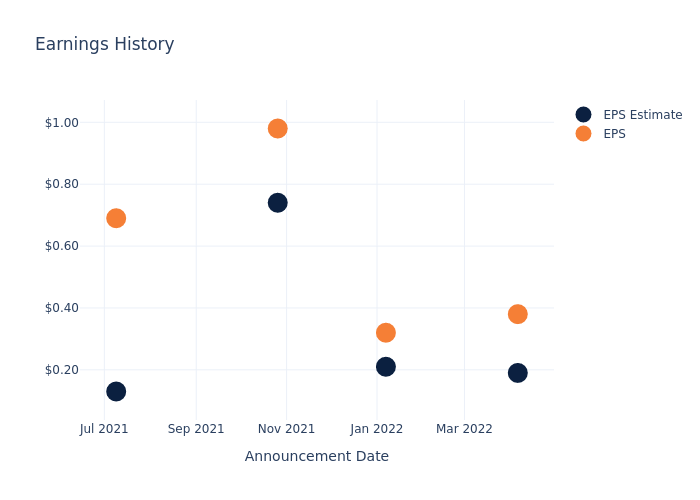 eps graph