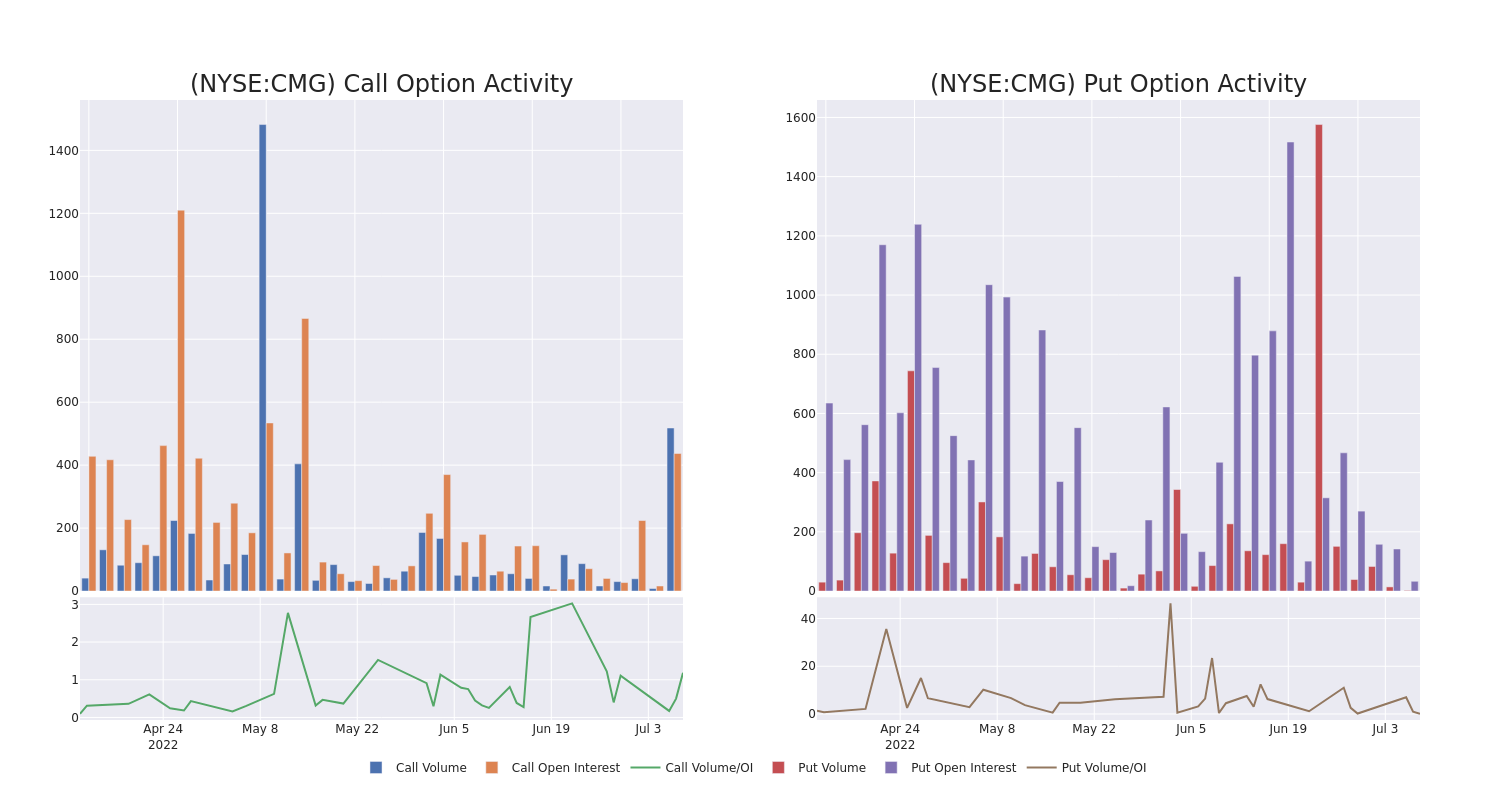 Options Call Chart