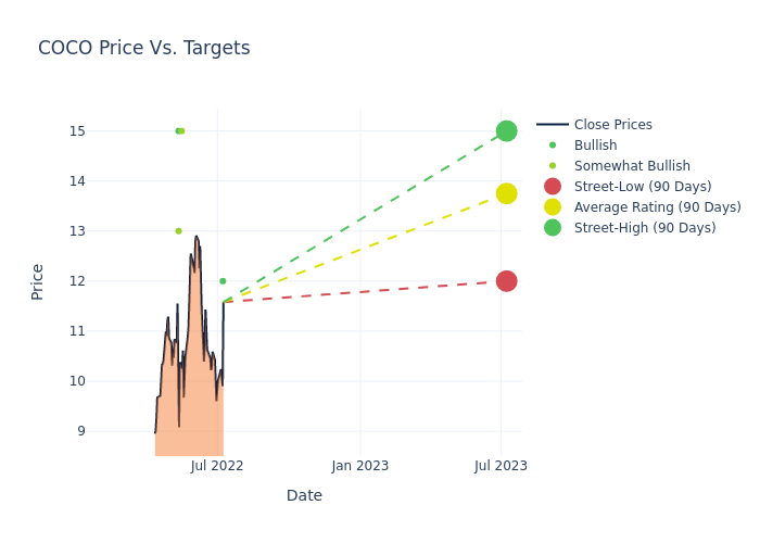 price target chart