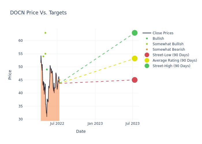 price target chart