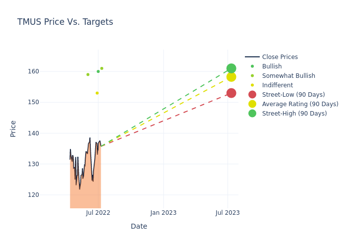 price target chart