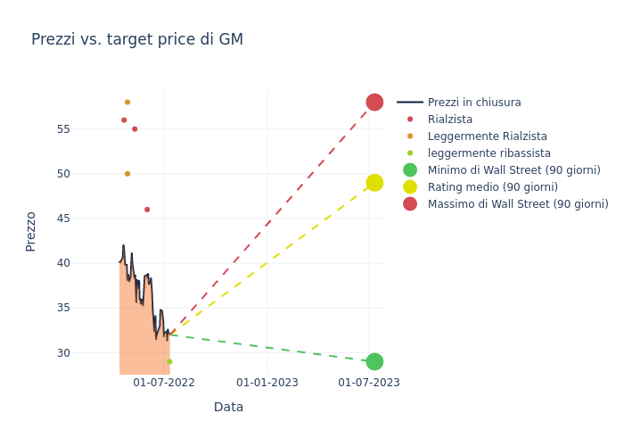 price target chart