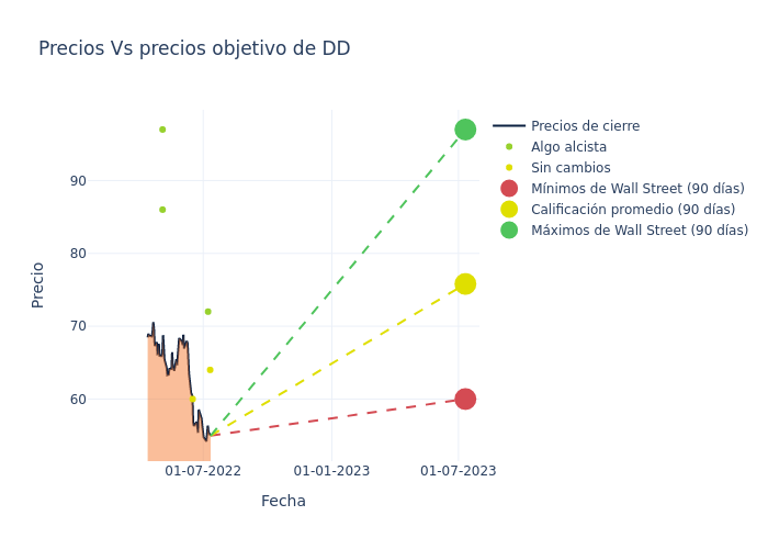 price target chart