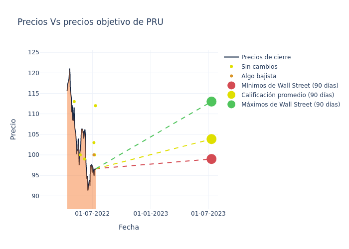 price target chart