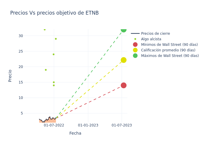 price target chart