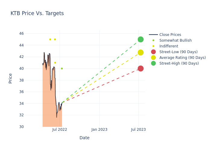 price target chart