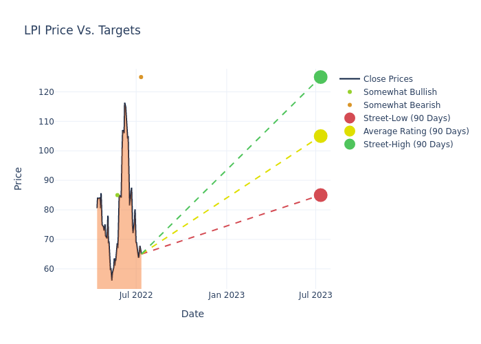 price target chart