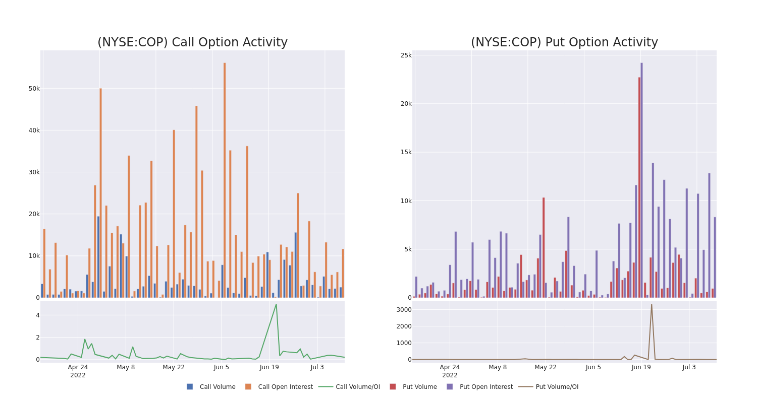 Options Call Chart