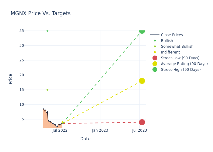 price target chart