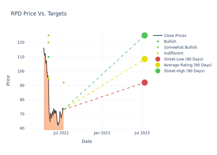 price target chart