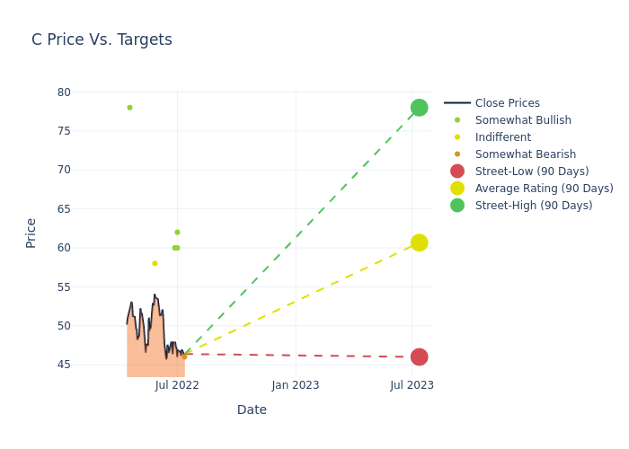 price target chart