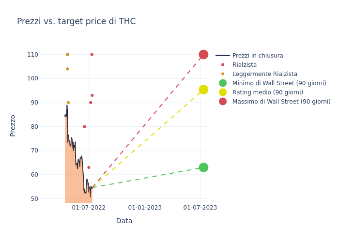 price target chart