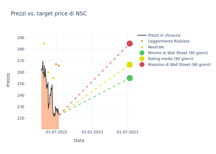 price target chart