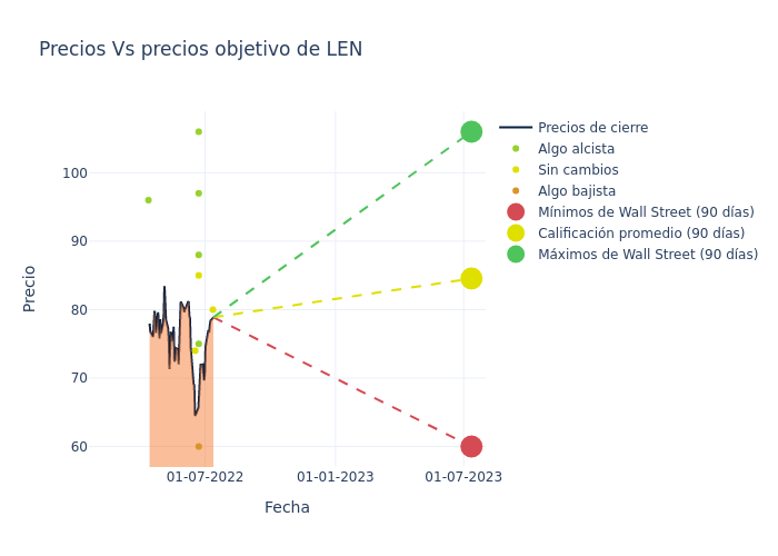 price target chart